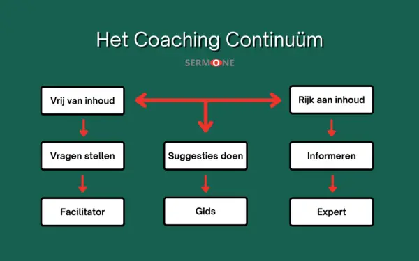 Sermone Coaching Continuum