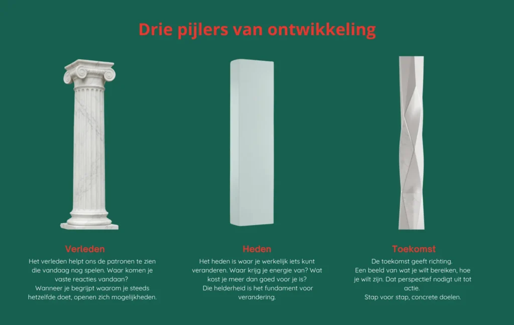 Drie pijlers van ontwikkeling